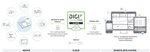 Digi ConnectCore Cloud Services — IoT applications