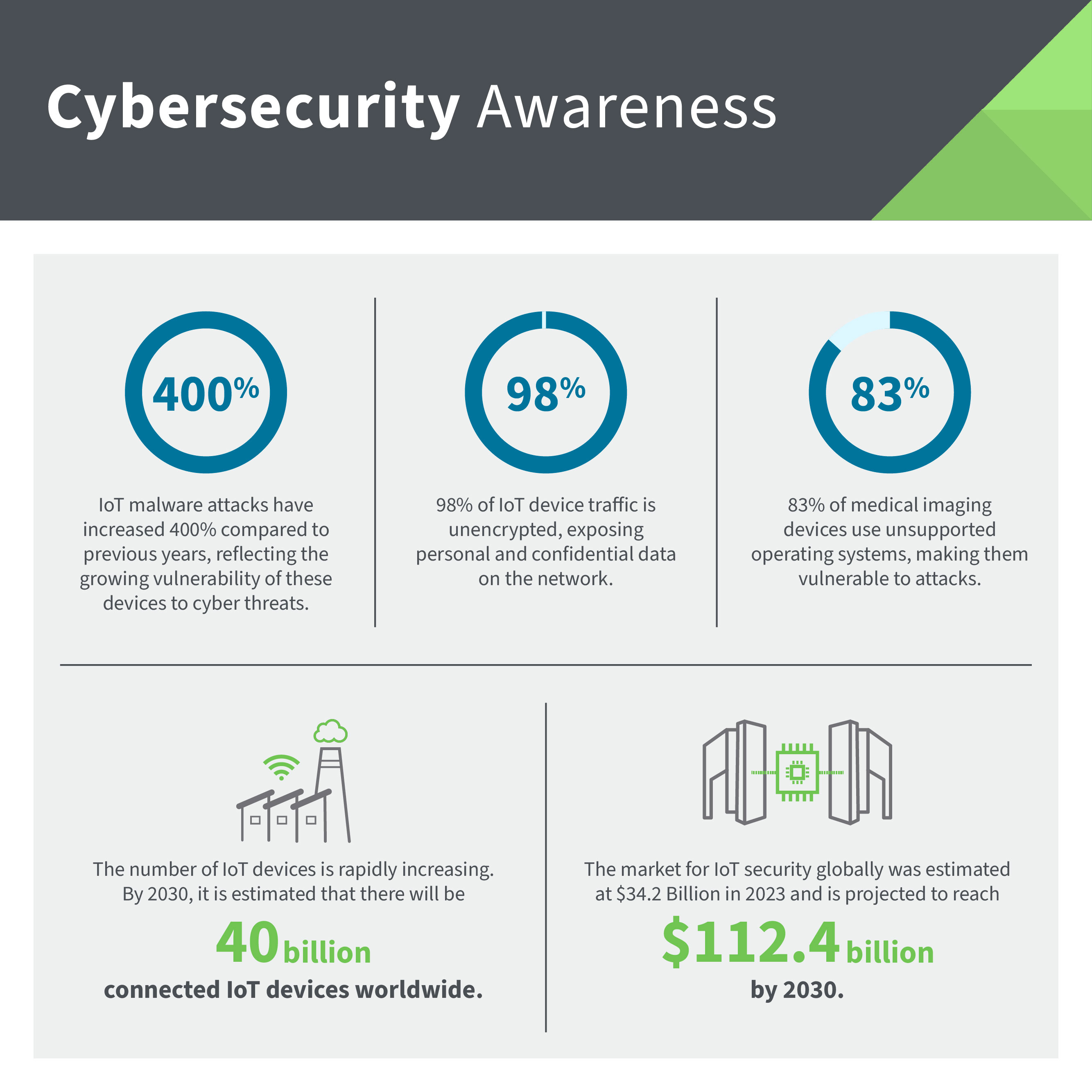 IoT cybersecurity trends